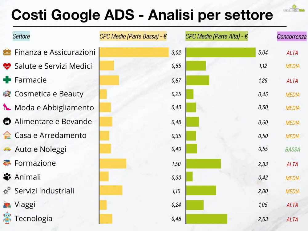 Costi Google ADS -tabella